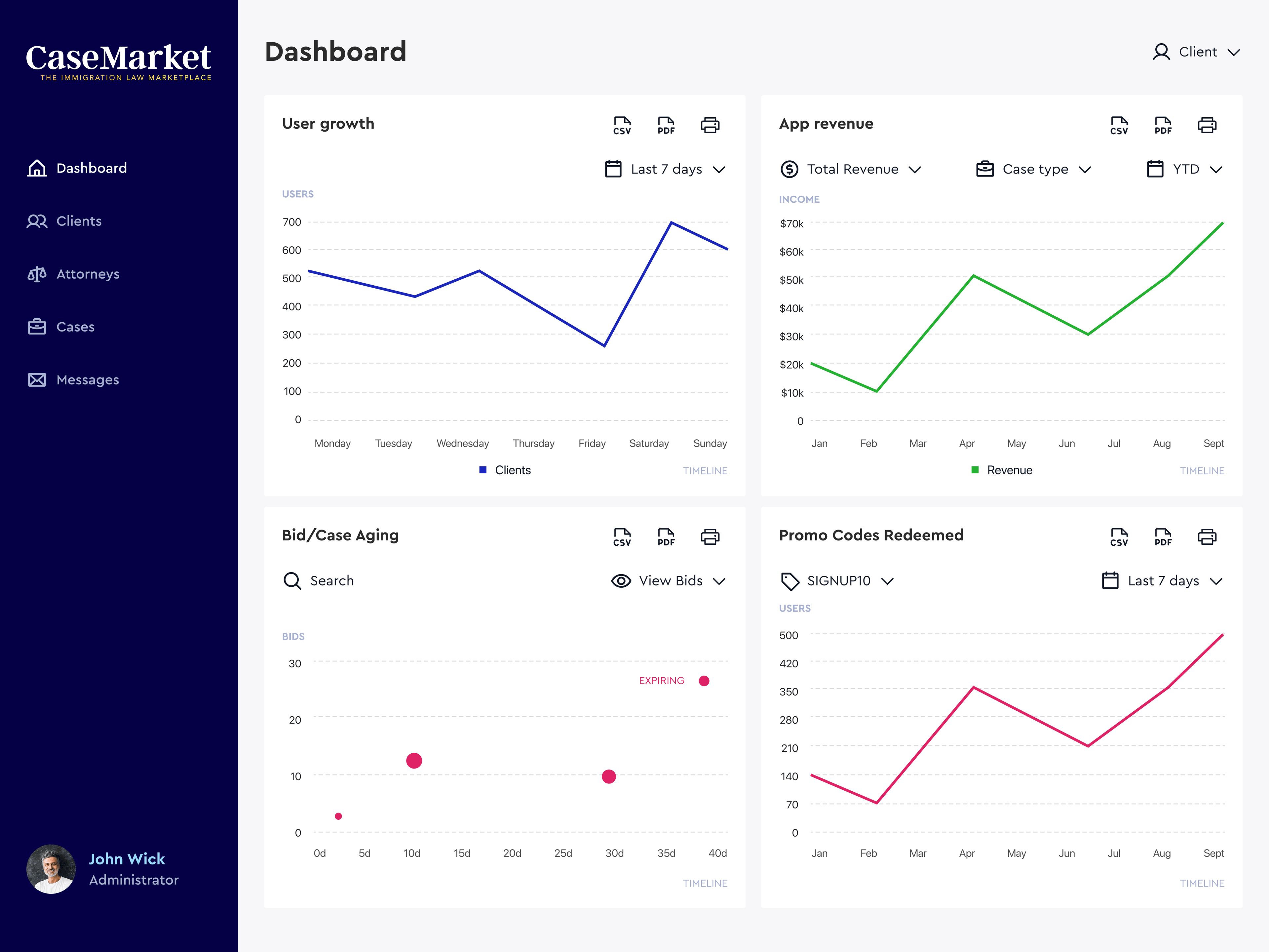 The admin dashboard — user growth, revenue, bid aging and promo codes