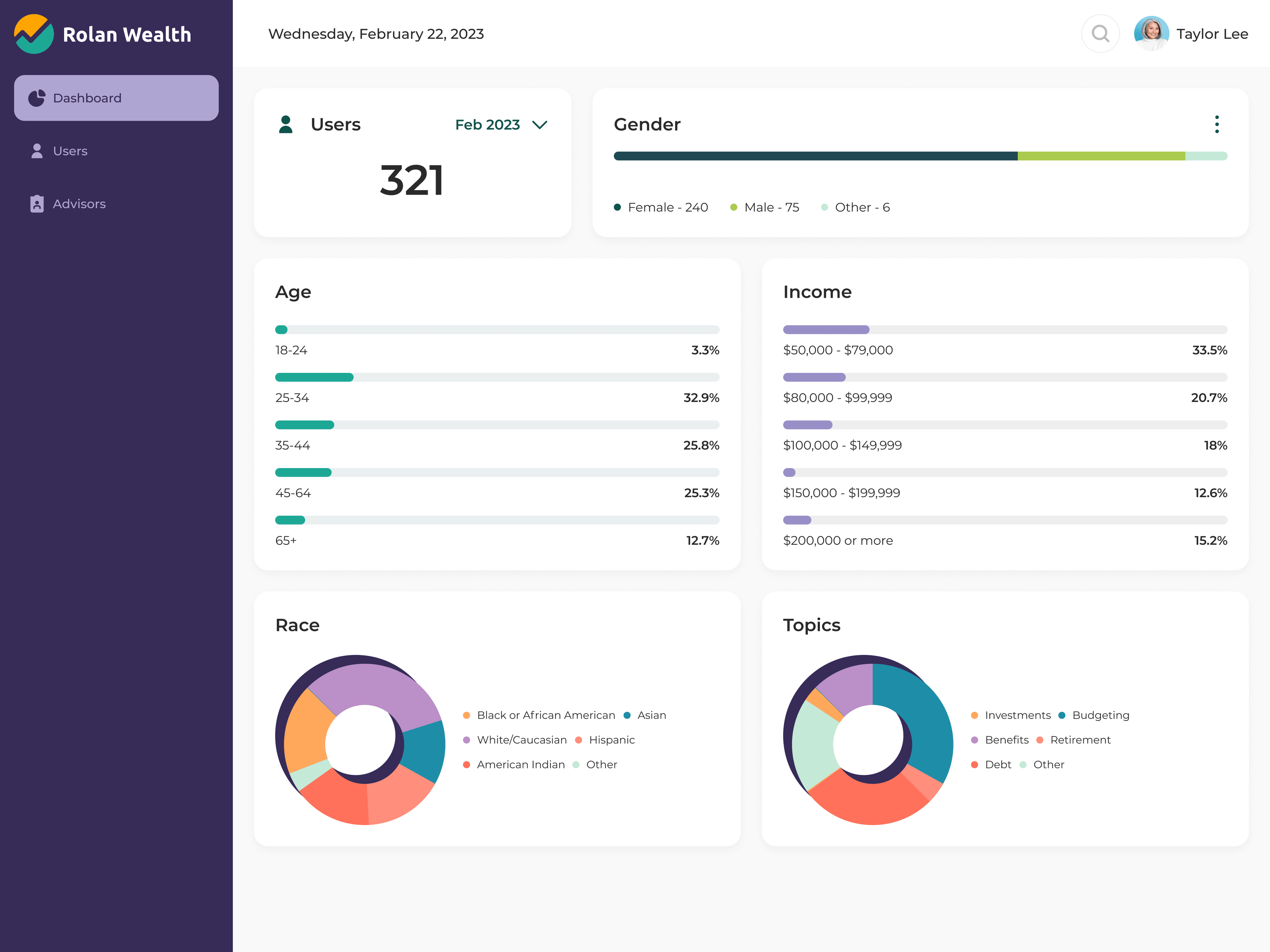 The employer dashboard — users, demographics, income and the topics employees ask about