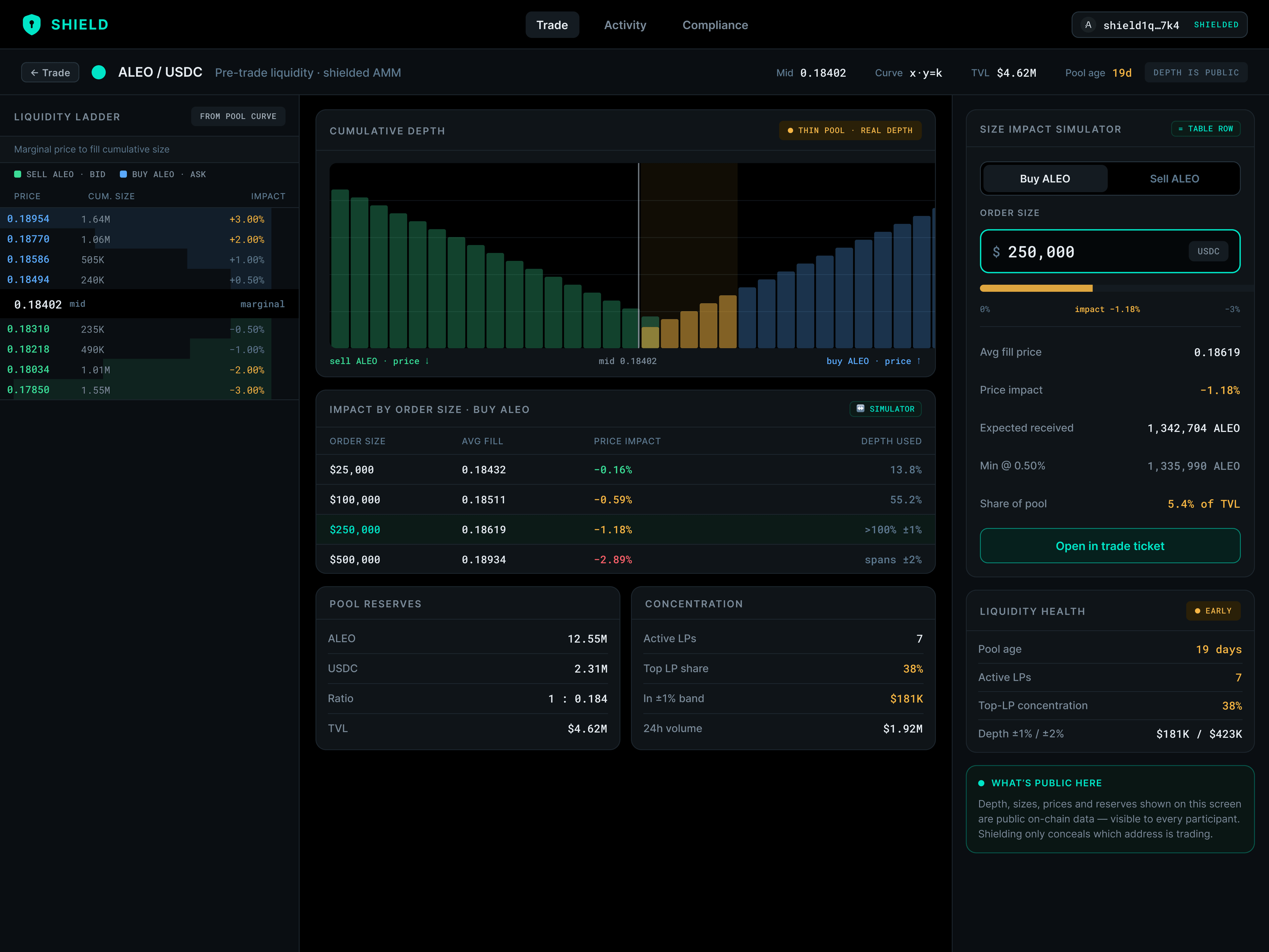 Liquidity and depth — the order book ladder and price impact by size